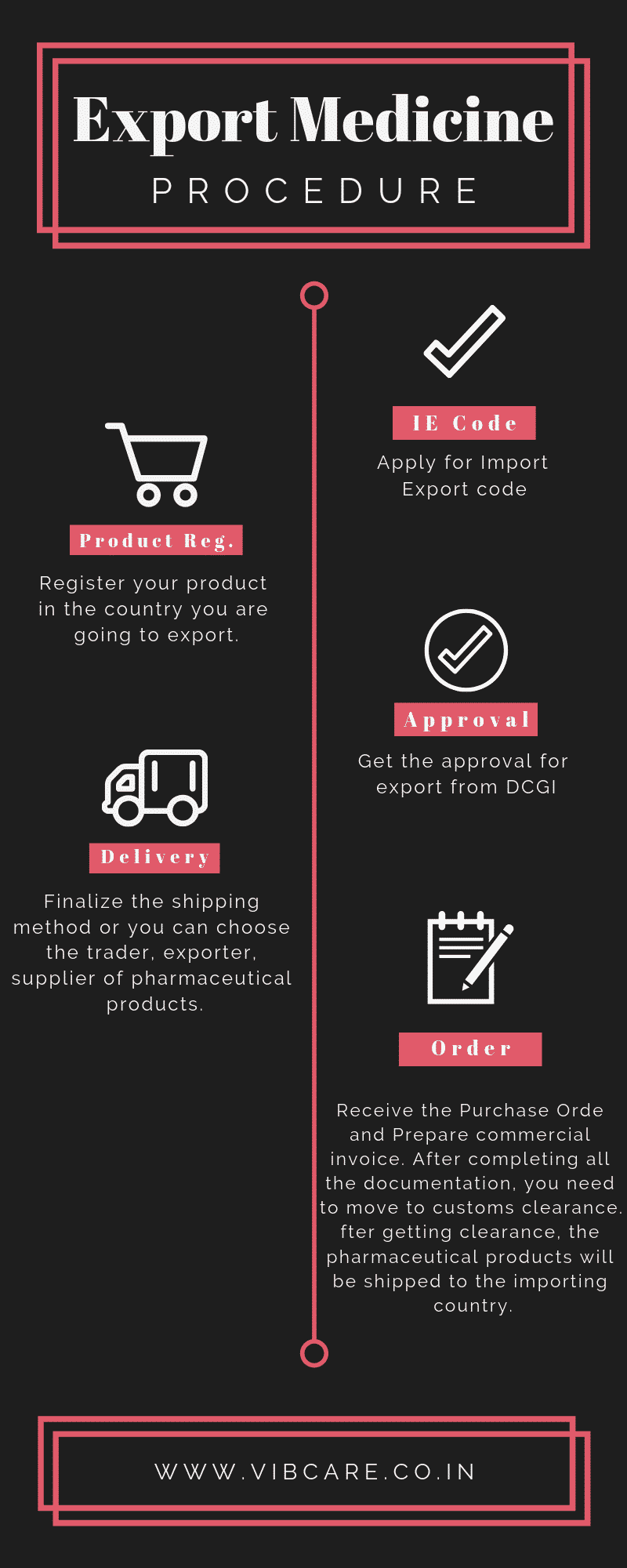 how-to-export-medicines-from-india-to-other-countries-vibcare-pharma