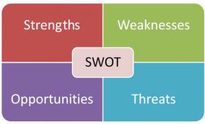 SWOT-Analysis