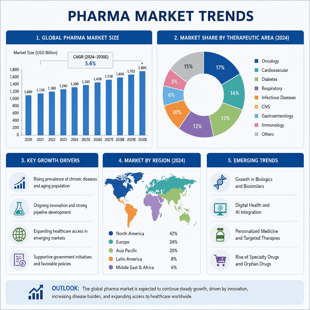 Chart showing pharma market trends